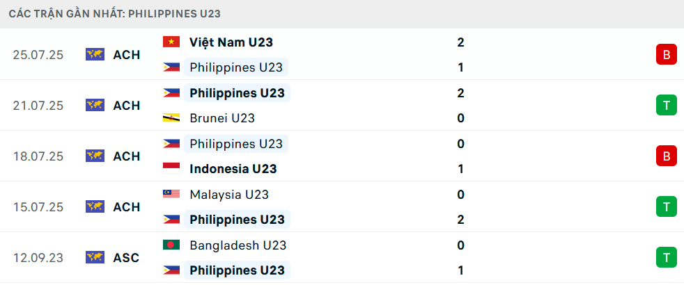 Phong độ U23 Philippines 5 trận gần nhất