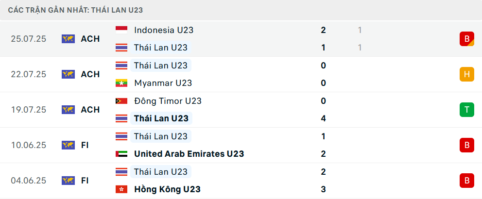 Phong độ U23 Thái Lan 5 trận gần nhất