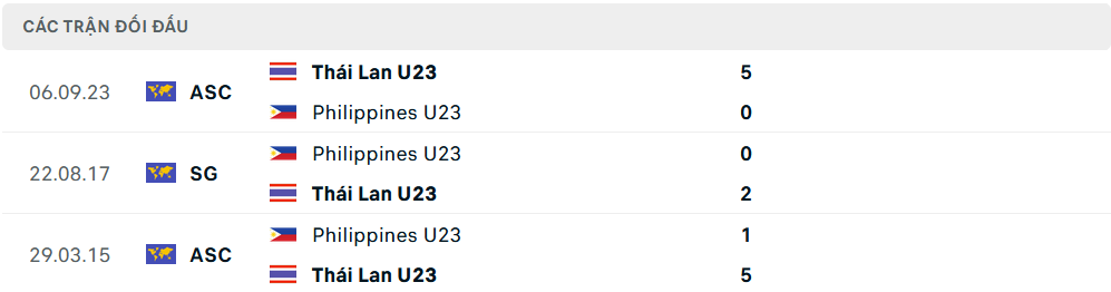 Lịch sử đối đầu U23 Philippines vs U23 Thái Lan