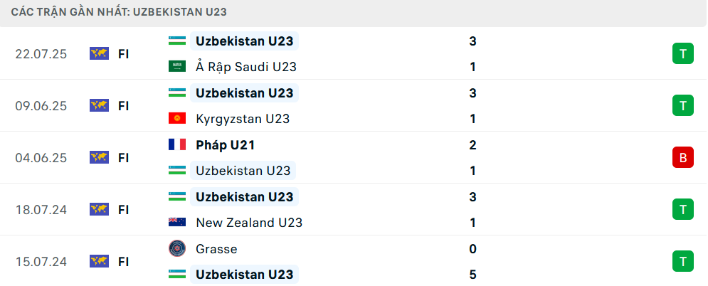 Phong độ U23 Uzbekistan 5 trận gần nhất