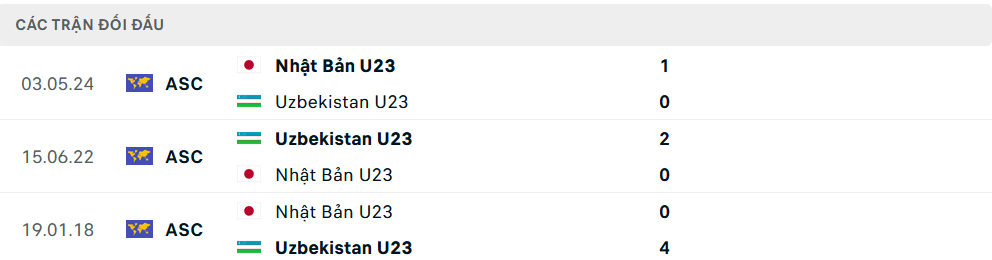 Lịch sử đối đầu U23 Uzbekistan vs U23 Nhật Bản