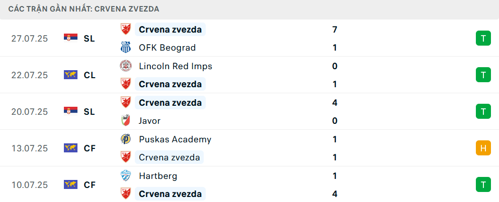 Phong độ Crvena Zvezda 5 trận gần nhất