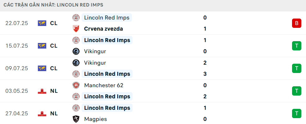Phong độ Lincoln Red Imps 5 trận gần nhất