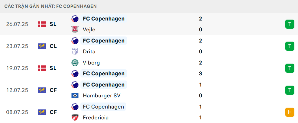 Phong độ Copenhagen 5 trận gần nhất