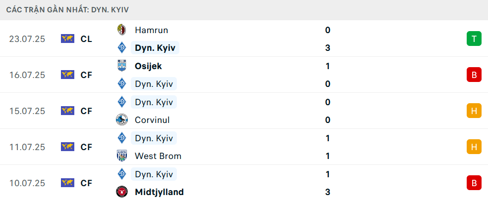 Phong độ Dynamo Kiev 5 trận gần nhất