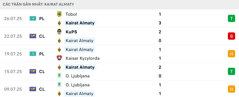 Phong độ Kairat Almaty 5 trận gần nhất