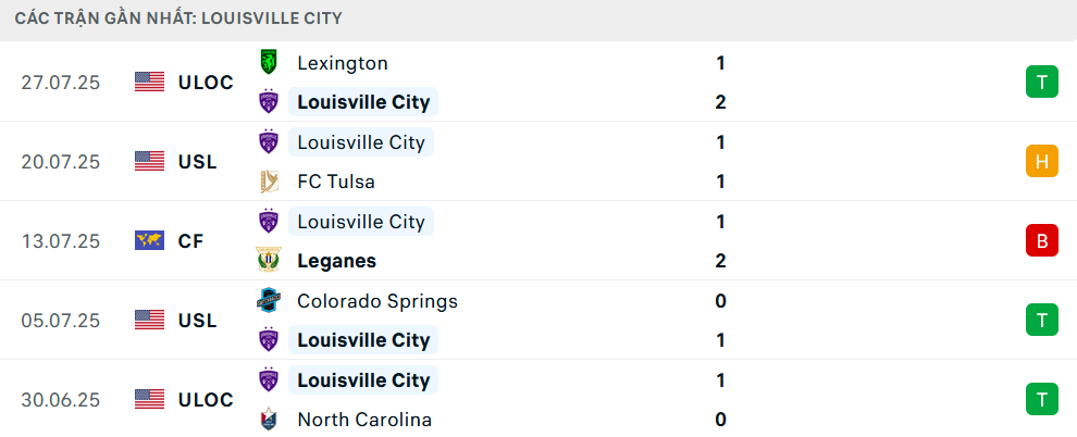Phong độ Louisville 5 trận gần nhất