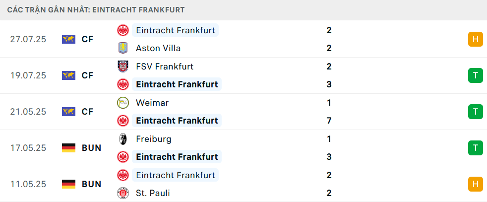Phong độ Frankfurt 5 trận gần nhất