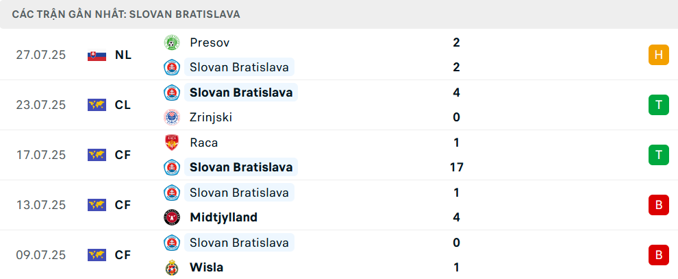 Phong độ Slovan Bratislava 5 trận gần nhất