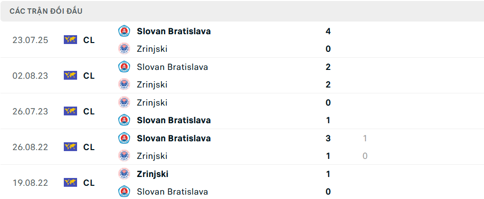 Lịch sử đối đầu Zrinjski Mostar vs Slovan Bratislava