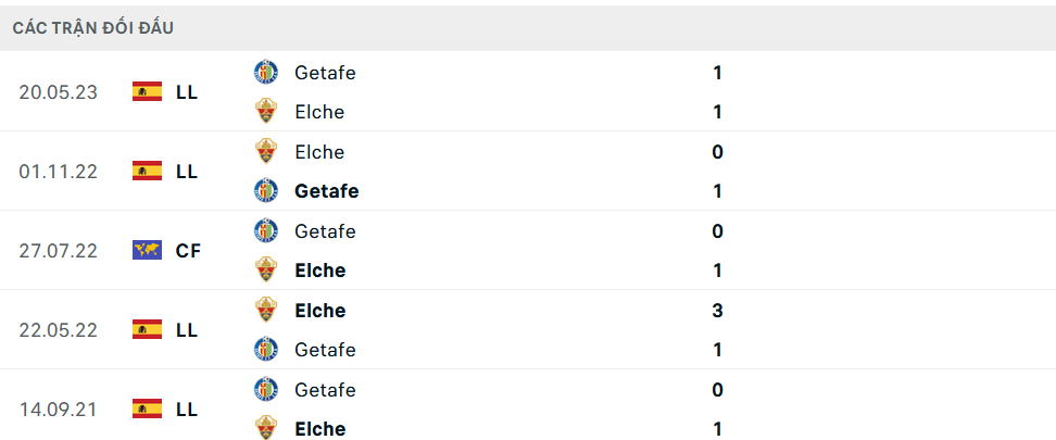 Lịch sử đối đầu Elche vs Getafe