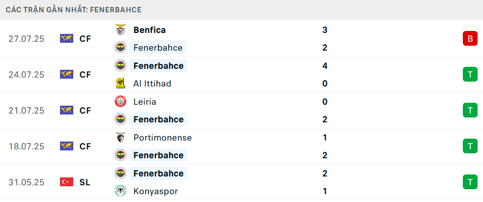 Phong độ Fenerbahce 5 trận gần nhất