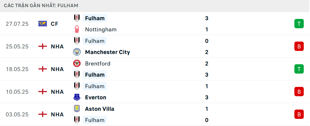 Phong độ Fulham 5 trận gần nhất