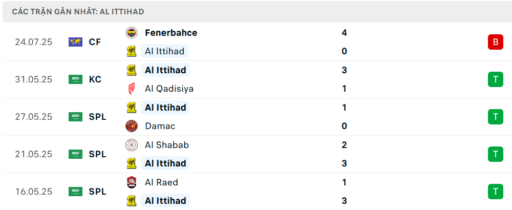 Phong độ Al Ittihad 5 trận gần nhất