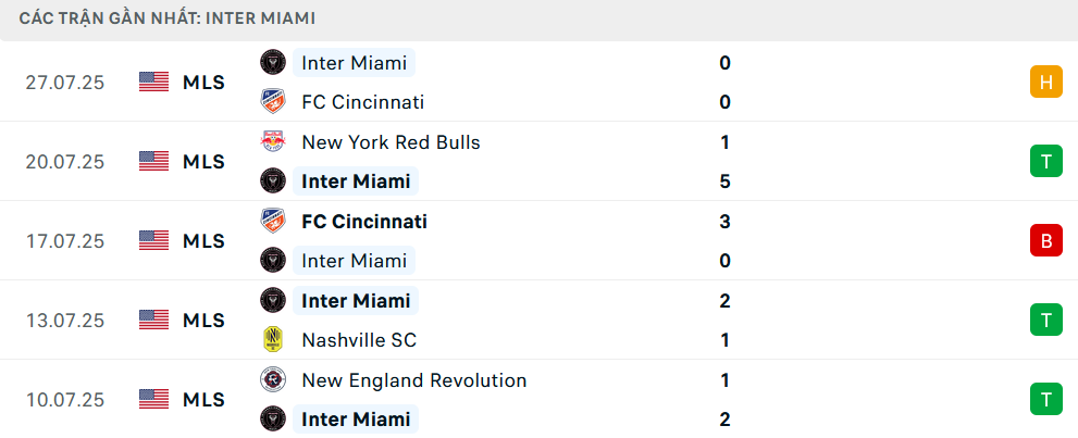Phong độ Inter Miami 5 trận gần nhất