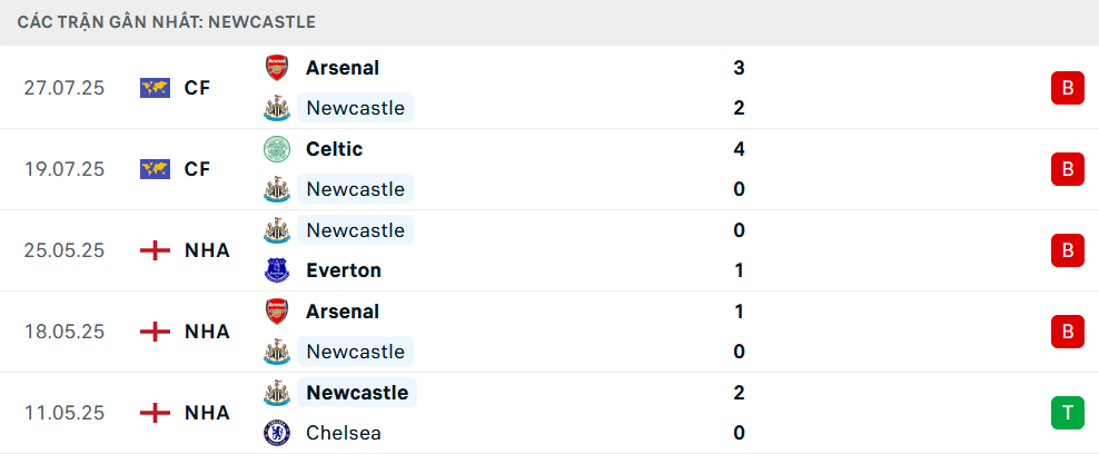 Phong độ Newcastle 5 trận gần nhất