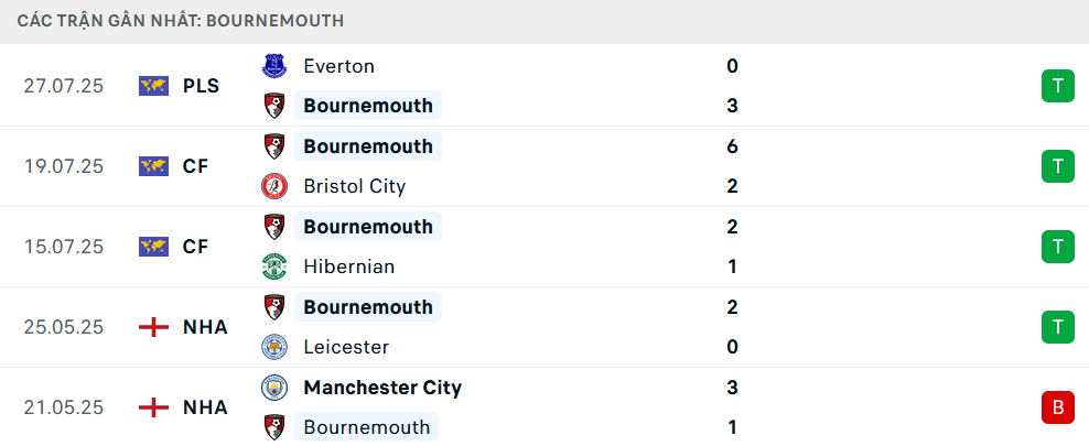Phong độ Bournemouth 5 trận gần nhất