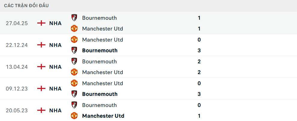 Lịch sử đối đầu MU vs Bournemouth