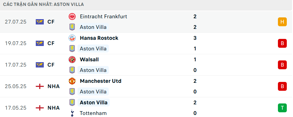 Phong độ Aston Villa 5 trận gần nhất
