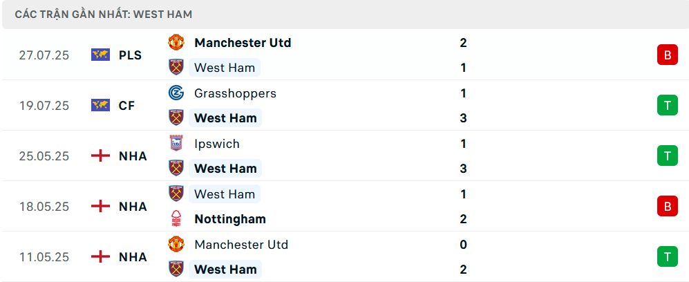 Phong độ West Ham 5 trận gần nhất