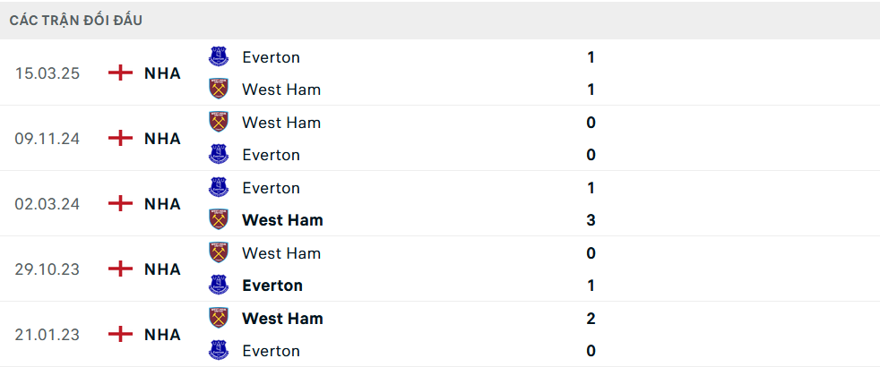 Lịch sử đối đầu West Ham vs Everton