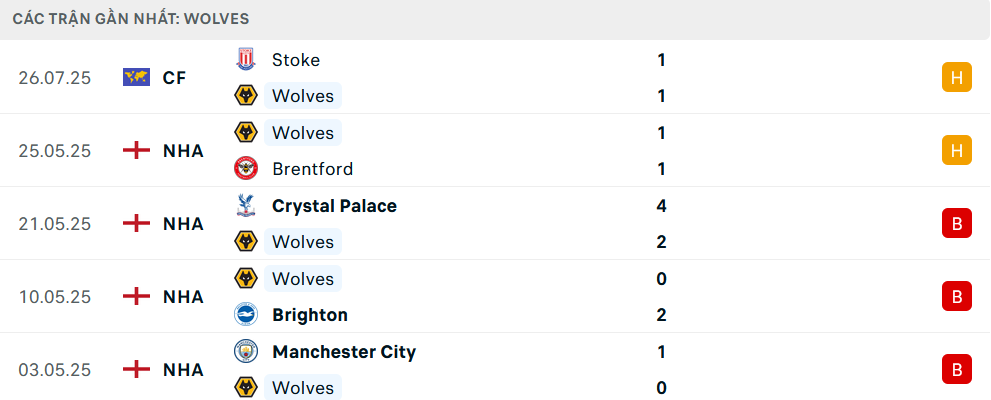Phong độ Wolves 5 trận gần nhất