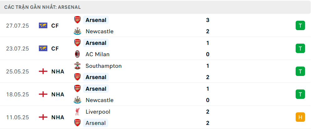 Phong độ Arsenal 5 trận gần nhất
