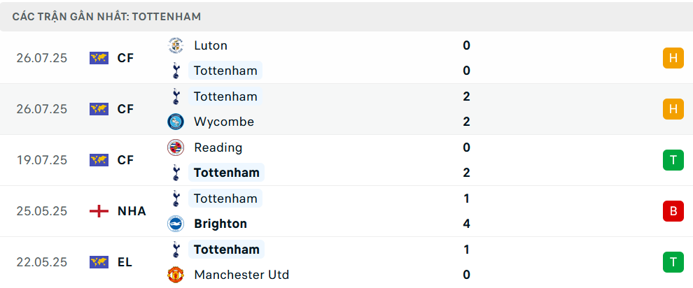 Phong độ Tottenham 5 trận gần nhất