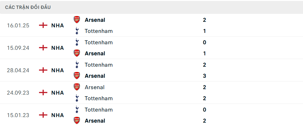 Lịch sử đối đầu Arsenal vs Tottenham