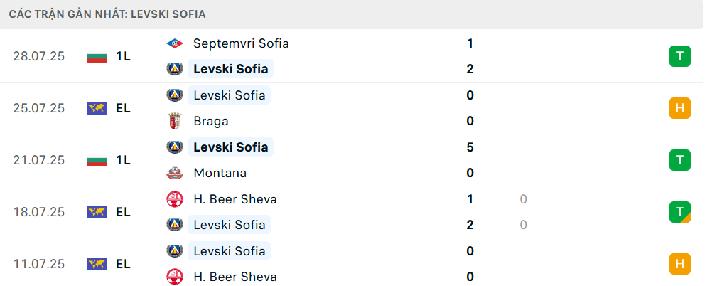 Phong độ Levski Sofia 5 trận gần nhất