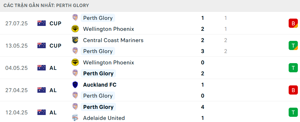 Phong độ Perth Glory 5 trận gần nhất