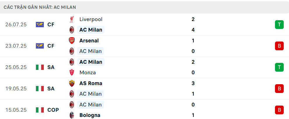 Phong độ Milan 5 trận gần nhất