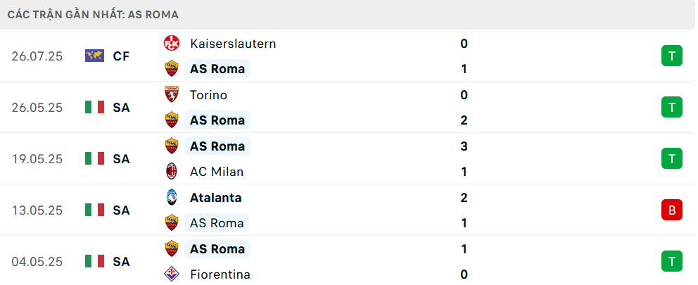 Phong độ Roma 5 trận gần nhất