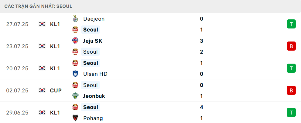 Phong độ FC Seoul 5 trận gần nhất