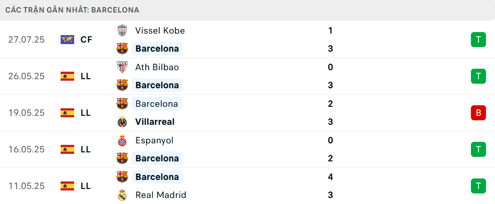    Phong độ Barcelona 5 trận gần nhất