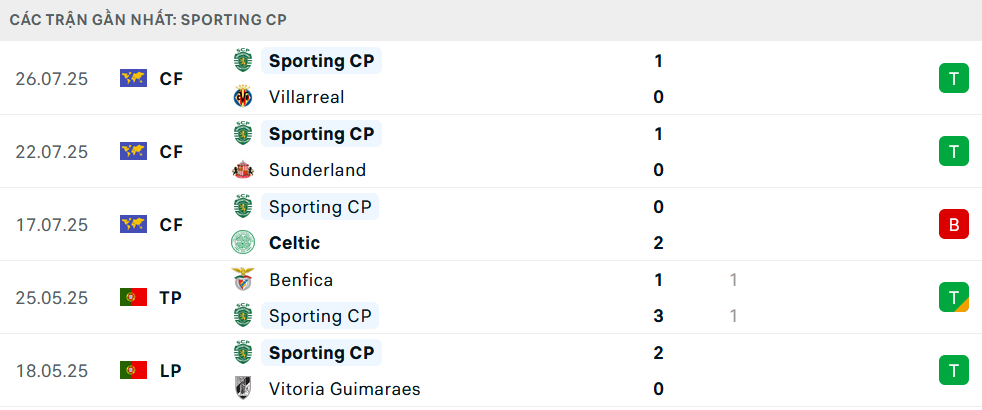 Phong độ Sporting Lisbon 5 trận gần nhất