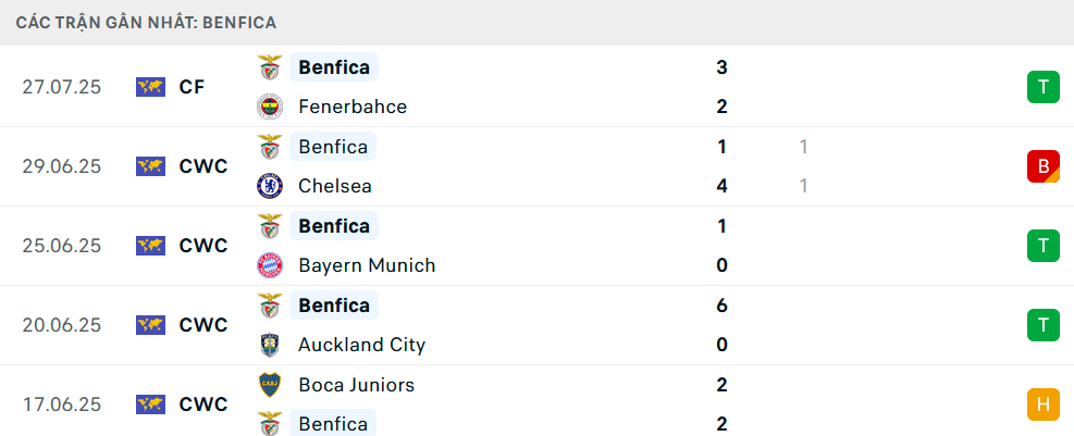Phong độ Benfica 5 trận gần nhất