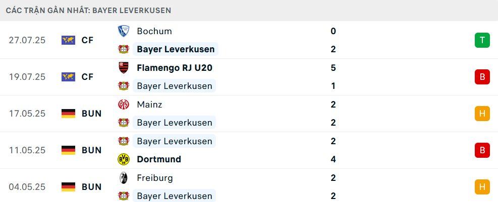 Phong độ Leverkusen 5 trận gần nhất