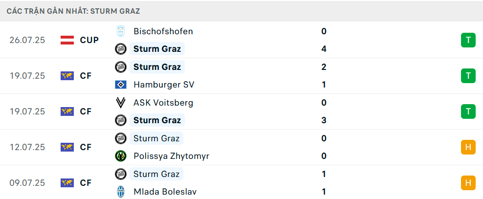 Phong độ Sturm Graz 5 trận gần nhất