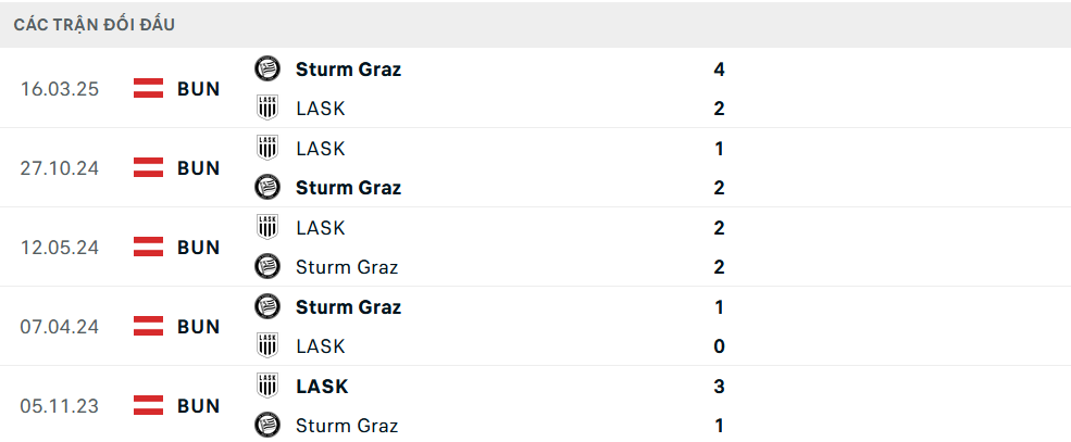 Lịch sử đối đầu LASK vs Sturm Graz