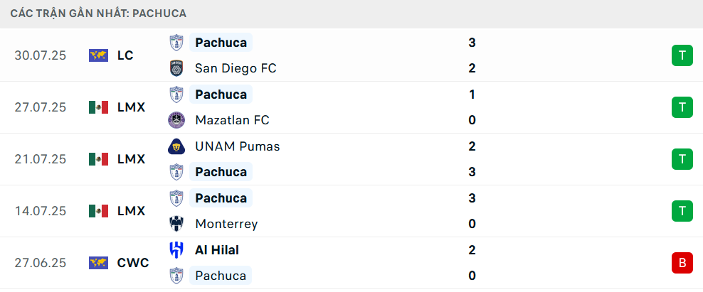 Phong độ Pachuca 5 trận gần nhất