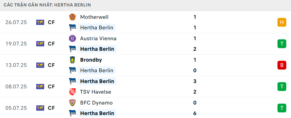 Phong độ Hertha Berlin 5 trận gần