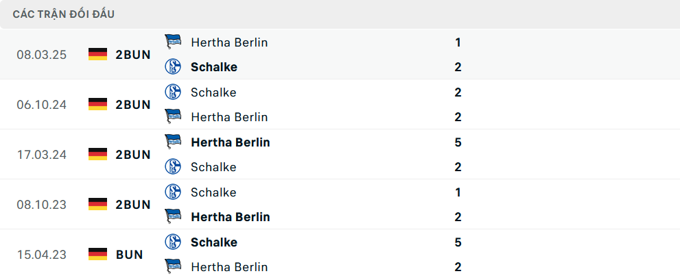 Lịch sử đối đầu Schalke vs Hertha Berlin