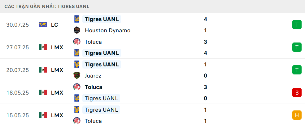 Phong độ 5 trận gần nhất của Tigres UANL