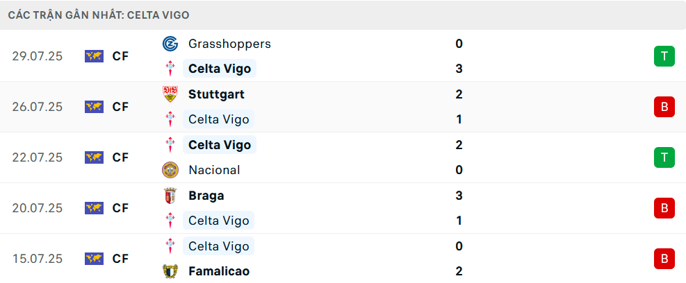 Phong độ Vitoria Guimaraes 5 trận gần nhất