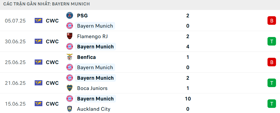 Phong độ Bayern Munich 5 trận gần nhất