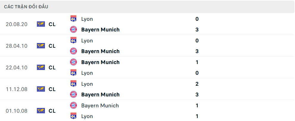 Lịch sử đối đầu Bayern Munich vs Lyon