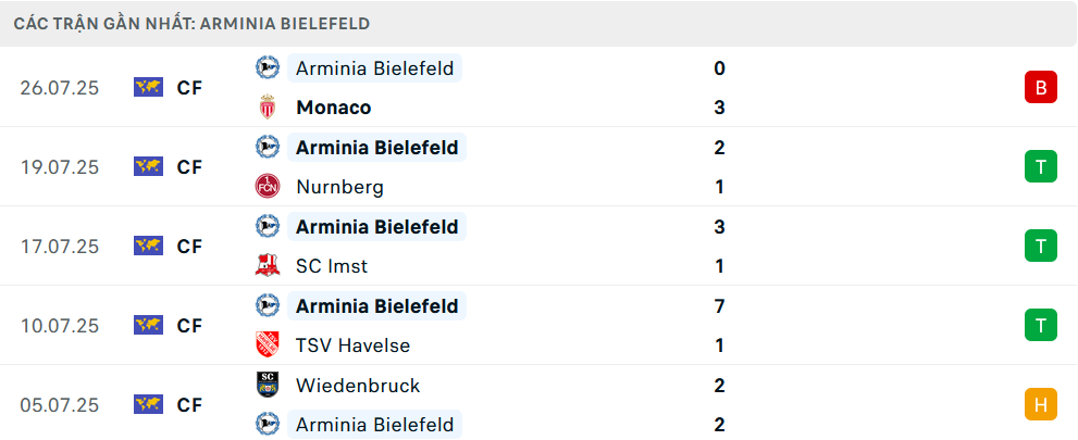 Phong độ Bielefeld 5 trận gần nhất