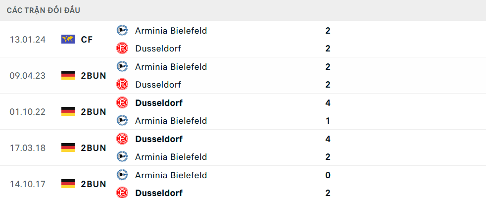 Lịch sử đối đầu Bielefeld vs Dusseldorf