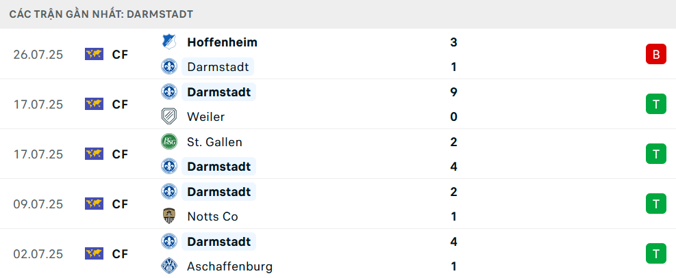 Phong độ Darmstadt 5 trận gần nhất